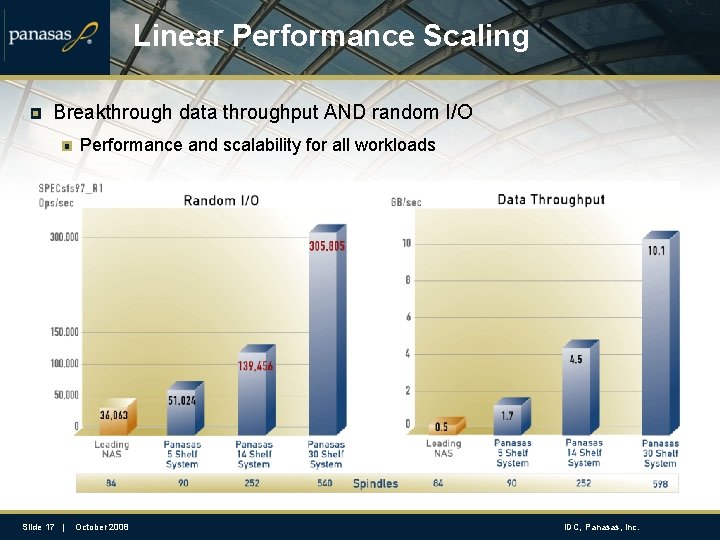 Linear Performance Scaling Breakthrough data throughput AND random I/O Performance and scalability for all