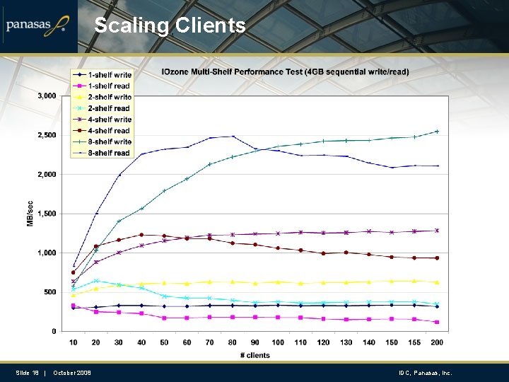 Scaling Clients Slide 18 | October 2008 IDC, Panasas, Inc. 