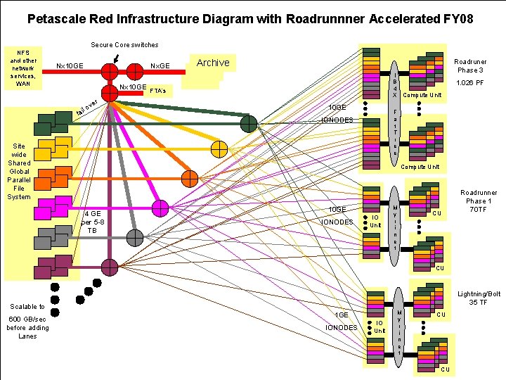 Petascale Red Infrastructure Diagram with Roadrunnner Accelerated FY 08 Secure Core switches NFS and