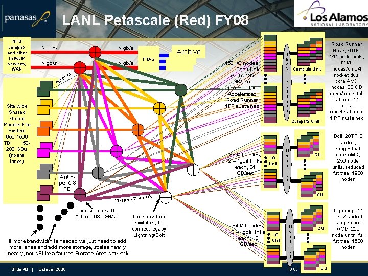 LANL Petascale (Red) FY 08 NFS complex and other network services, WAN N gb/s