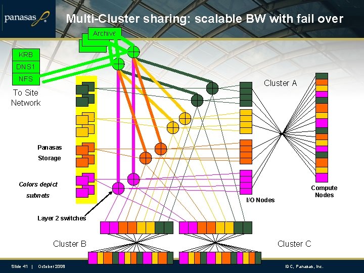 Multi-Cluster sharing: scalable BW with fail over Archive KRB DNS 1 NFS Cluster A