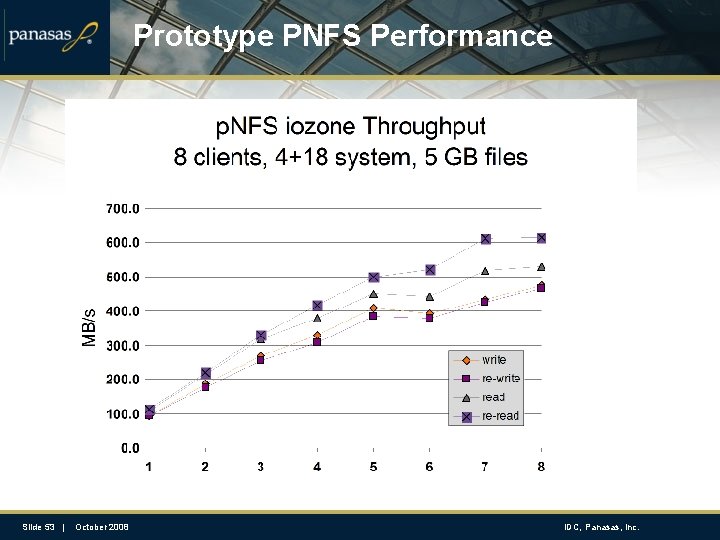 Prototype PNFS Performance Slide 53 | October 2008 IDC, Panasas, Inc. 