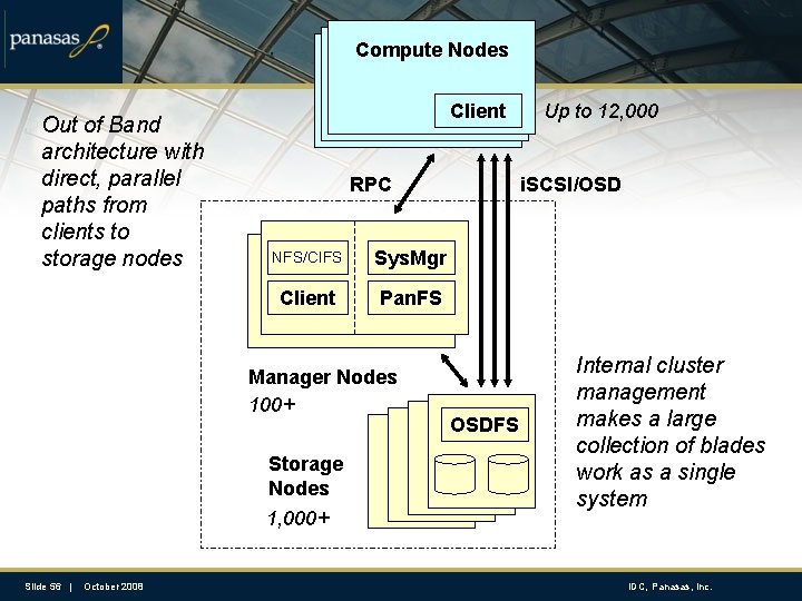 Compute Nodes Out of Band architecture with direct, parallel paths from clients to storage