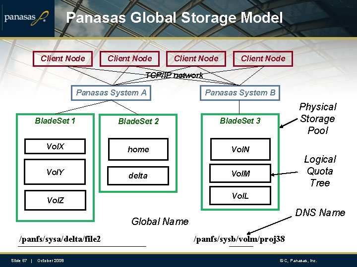 Panasas Global Storage Model Client Node TCP/IP network Panasas System A Panasas System B