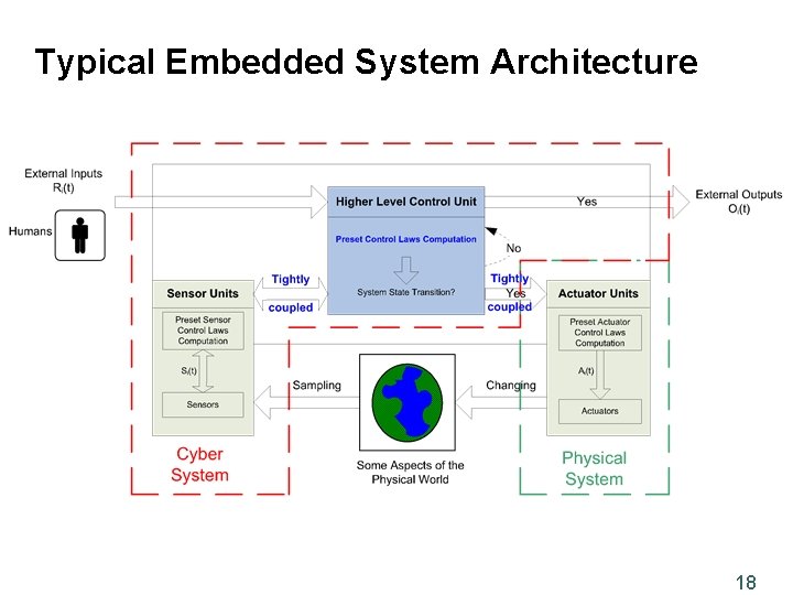 Typical Embedded System Architecture 18 