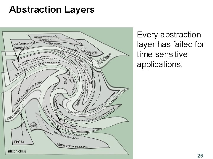 Abstraction Layers Every abstraction layer has failed for time-sensitive applications. 26 