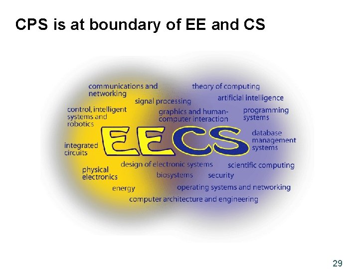 CPS is at boundary of EE and CS 29 