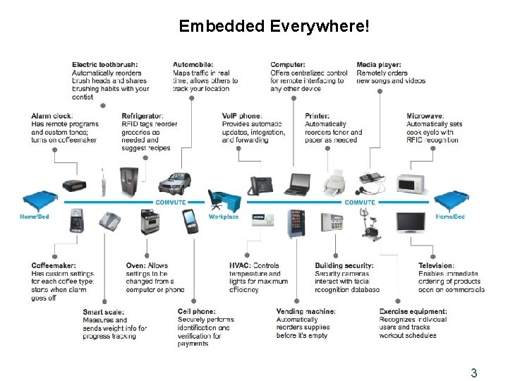 Embedded Everywhere! 3 