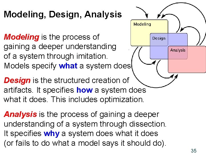 Modeling, Design, Analysis Modeling is the process of gaining a deeper understanding of a