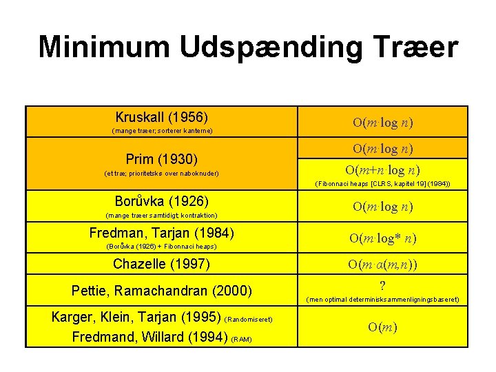 Minimum Udspænding Træer Kruskall (1956) (mange træer; sorterer kanterne) Prim (1930) (et træ; prioritetskø