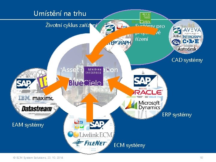 Umístění na trhu Životní cyklus zařízení Systémy projektové řízení CAD systémy Asset Information Management