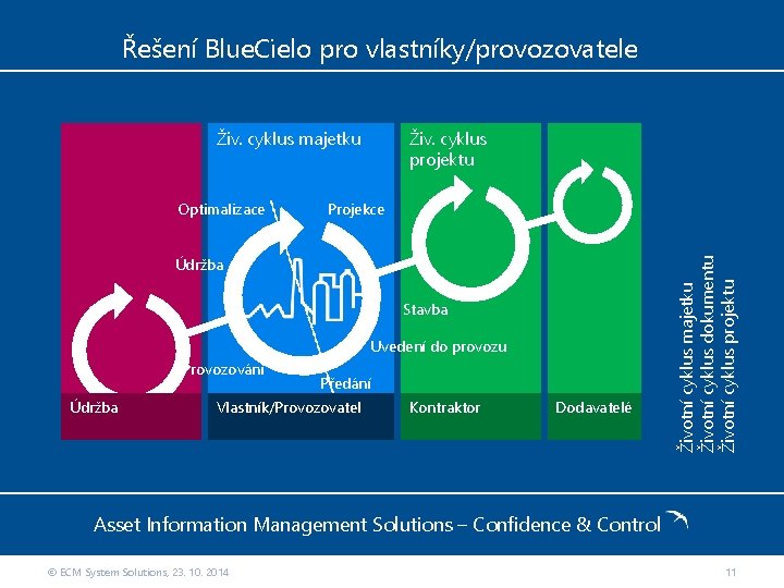 Řešení Blue. Cielo pro vlastníky/provozovatele Živ. cyklus majetku Projekce Údržba Stavba Uvedení do provozu