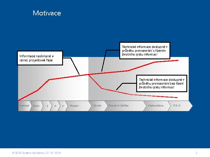 Motivace Technické informace dostupné v průběhu provozování s řízením životního cyklu informací Informace nasbírané