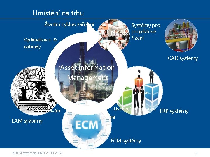 Umístění na trhu Životní cyklus zařízení Optimalizace & náhrady Systémy pro Projekce projektové řízení