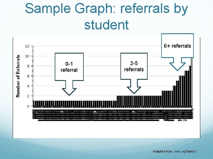 Sample Graph: referrals by student 6+ referrals 0 -1 referral 2 -5 referrals Adapted