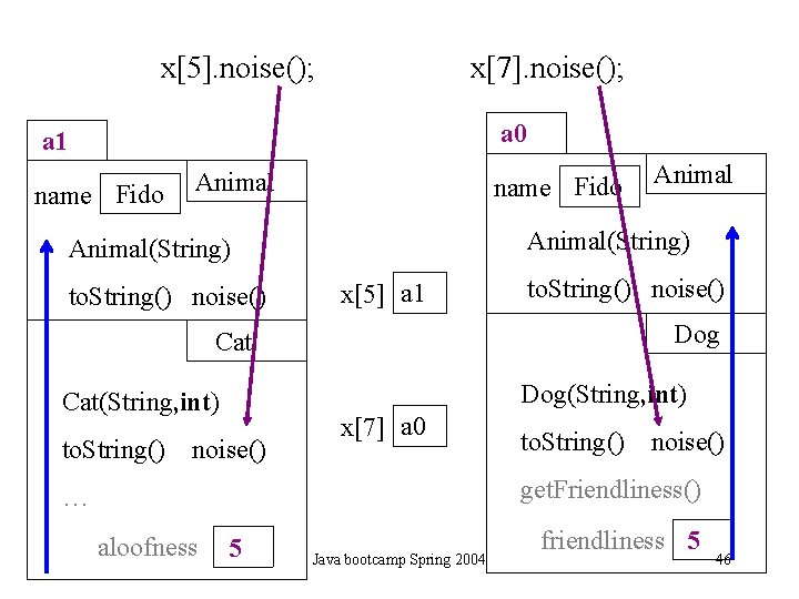 x[5]. noise(); x[7]. noise(); a 0 a 1 name Fido Animal(String) to. String() noise()