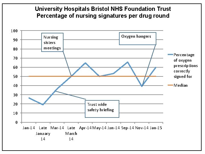 University Hospitals Bristol NHS Foundation Trust Percentage of nursing signatures per drug round 100