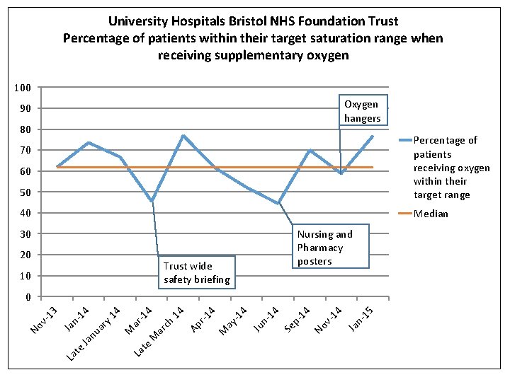 University Hospitals Bristol NHS Foundation Trust Percentage of patients within their target saturation range