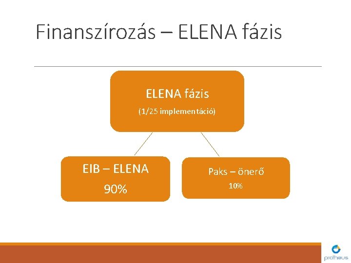 Finanszírozás – ELENA fázis (1/25 implementáció) EIB – ELENA 90% Paks – önerő 10%