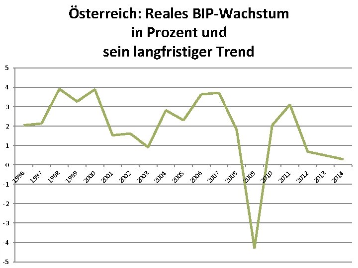 Österreich: Reales BIP-Wachstum in Prozent und sein langfristiger Trend 5 4 3 2 1
