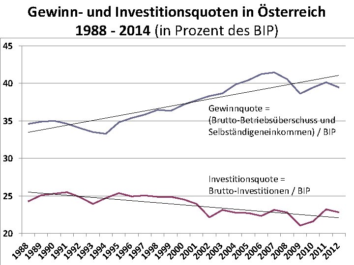 Gewinn- und Investitionsquoten in Österreich 1988 - 2014 (in Prozent des BIP) 45 40