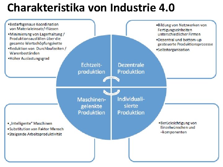 Charakteristika von Industrie 4. 0 