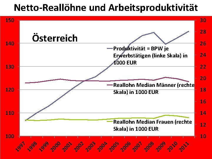Netto-Reallöhne und Arbeitsproduktivität 150 30 28 Österreich 140 Produktivität = BPW je Erwerbstätigen (linke