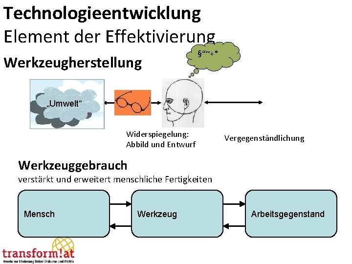 Technologieentwicklung Element der Effektivierung Werkzeugherstellung §“~+* „Umwelt“ Widerspiegelung: Abbild und Entwurf Vergegenständlichung Werkzeuggebrauch verstärkt