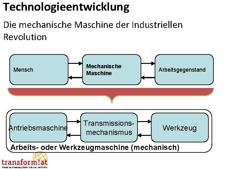 Technologieentwicklung Die mechanische Maschine der Industriellen Revolution Mensch Antriebsmaschine Mechanische Werkzeug Maschine Transmissionsmechanismus Arbeitsgegenstand