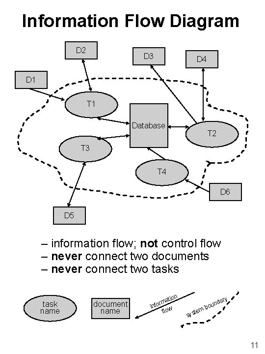 Information Flow Diagram D 2 D 3 D 4 D 1 T 1 Database