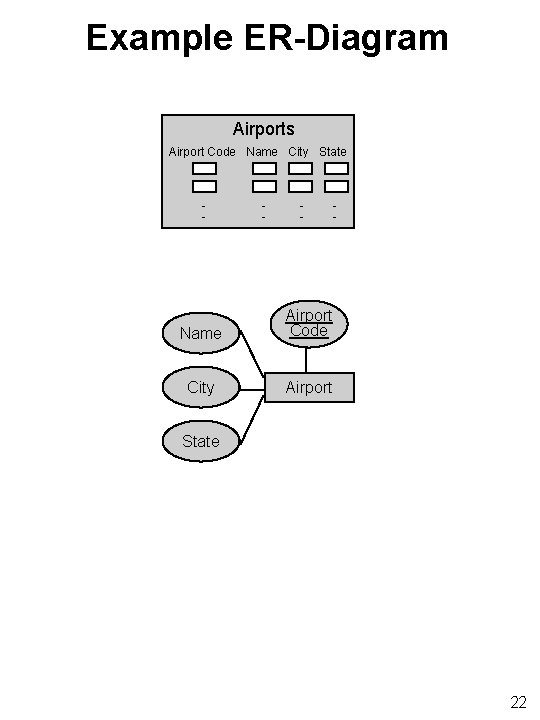 Example ER-Diagram Airports Airport Code Name City State - - - Name Airport Code