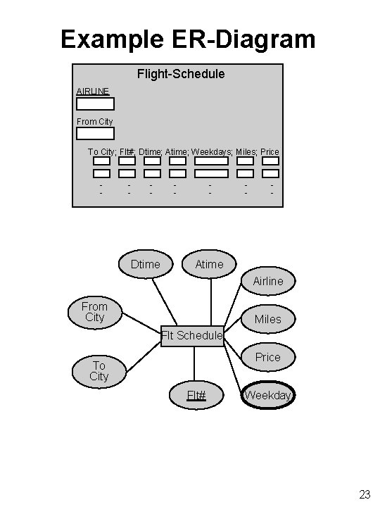 Example ER-Diagram Flight-Schedule AIRLINE From City To City; Flt#; Dtime; Atime; Weekdays; Miles; Price