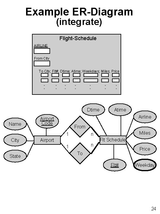 Example ER-Diagram (integrate) Flight-Schedule AIRLINE From City To City; Flt#; Dtime; Atime; Weekdays; Miles;