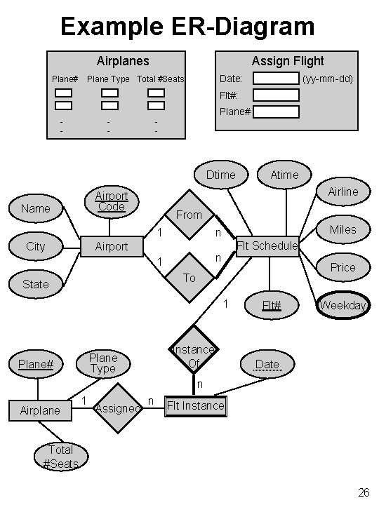 Example ER-Diagram Airplanes Plane# Assign Flight Date: Plane Type Total #Seats (yy-mm-dd) Flt#: Plane#