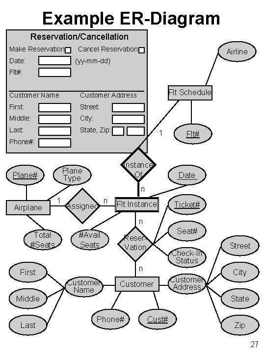 Example ER-Diagram Reservation/Cancellation Make Reservation Date: Cancel Reservation Airline (yy-mm-dd) Flt#: Customer Name Customer