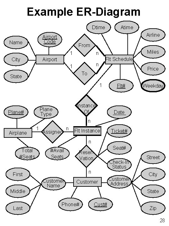 Example ER-Diagram Dtime Airline Airport Code Name From 1 Miles n Airport City Atime