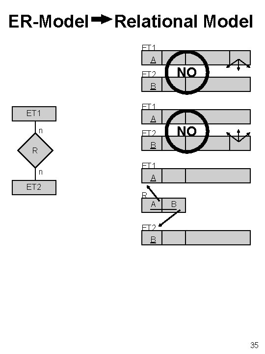 ER-Model Relational Model ET 1 A NO ET 2 B ET 1 n R