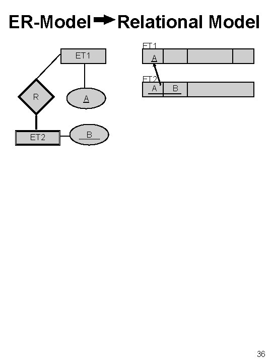 ER-Model ET 1 R ET 2 Relational Model ET 1 A ET 2 A