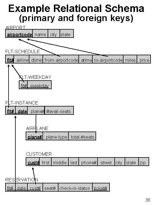 Example Relational Schema (primary and foreign keys) AIRPORT airportcode name city state FLT-SCHEDULE flt#