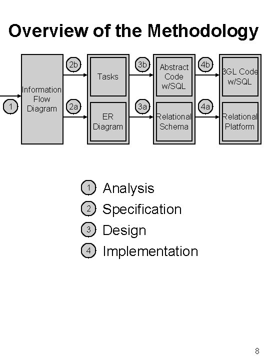 Overview of the Methodology 2 b 3 b Tasks 1 Information Flow Diagram 2