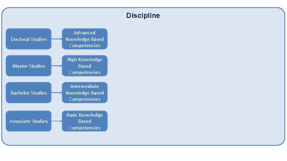 Discipline Doctoral Studies Advanced Knowledge Based Competencies Master Studies High Knowledge Based Competencies Bachelor