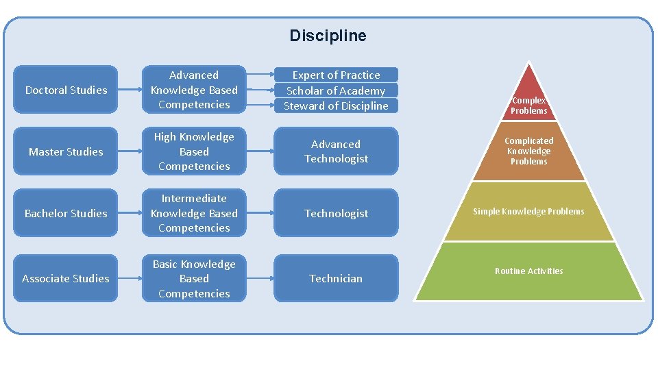 Discipline Doctoral Studies Advanced Knowledge Based Competencies Expert of Practice Scholar of Academy Steward