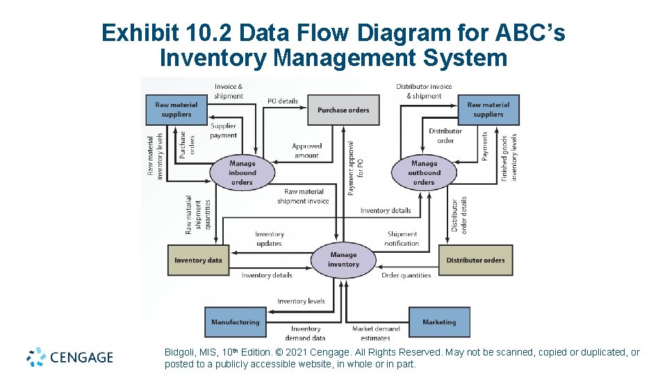 Exhibit 10. 2 Data Flow Diagram for ABC’s Inventory Management System Bidgoli, MIS, 10 Exhibit 10. 2 Data Flow Diagram for ABC’s Inventory Management System Bidgoli, MIS, 10