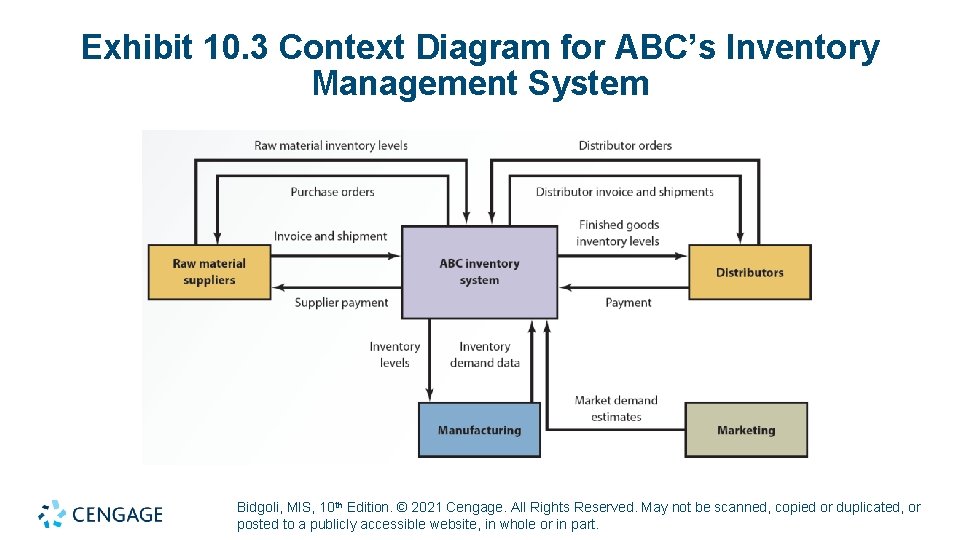 Exhibit 10. 3 Context Diagram for ABC’s Inventory Management System Bidgoli, MIS, 10 th Exhibit 10. 3 Context Diagram for ABC’s Inventory Management System Bidgoli, MIS, 10 th