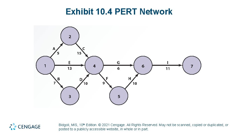 Exhibit 10. 4 PERT Network Bidgoli, MIS, 10 th Edition. © 2021 Cengage. All Exhibit 10. 4 PERT Network Bidgoli, MIS, 10 th Edition. © 2021 Cengage. All