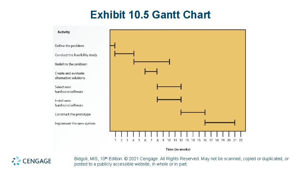 Exhibit 10. 5 Gantt Chart Bidgoli, MIS, 10 th Edition. © 2021 Cengage. All Exhibit 10. 5 Gantt Chart Bidgoli, MIS, 10 th Edition. © 2021 Cengage. All