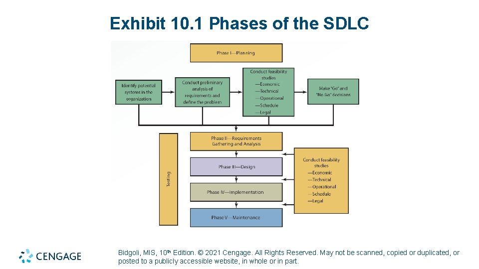 Exhibit 10. 1 Phases of the SDLC Bidgoli, MIS, 10 th Edition. © 2021 Exhibit 10. 1 Phases of the SDLC Bidgoli, MIS, 10 th Edition. © 2021