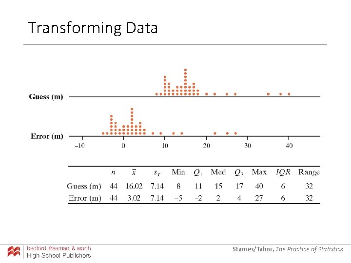 Transforming Data Starnes/Tabor, The Practice of Statistics Transforming Data Starnes/Tabor, The Practice of Statistics