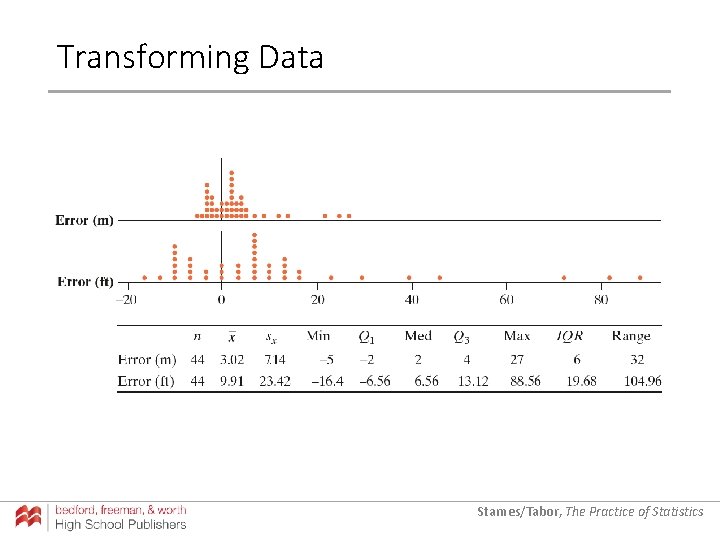 Transforming Data Starnes/Tabor, The Practice of Statistics Transforming Data Starnes/Tabor, The Practice of Statistics