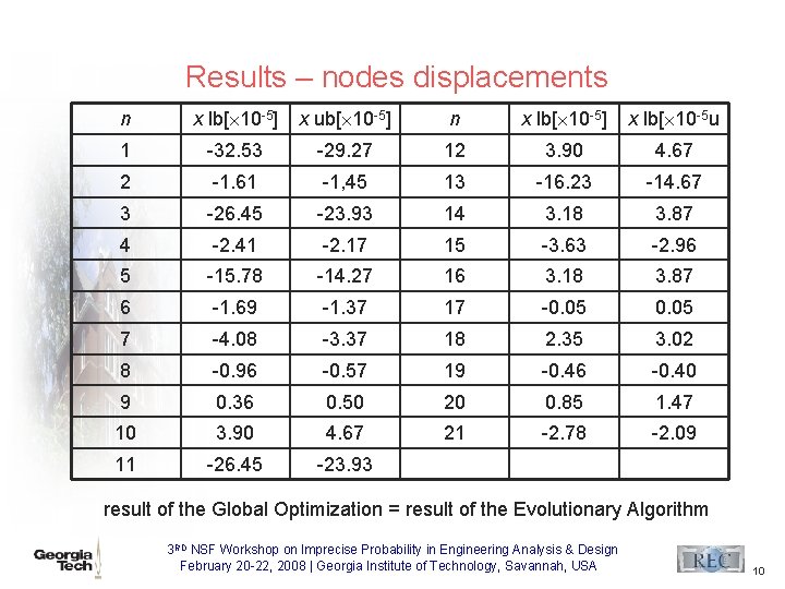 Results – nodes displacements n x lb[ 10 -5] x ub[ 10 -5] n